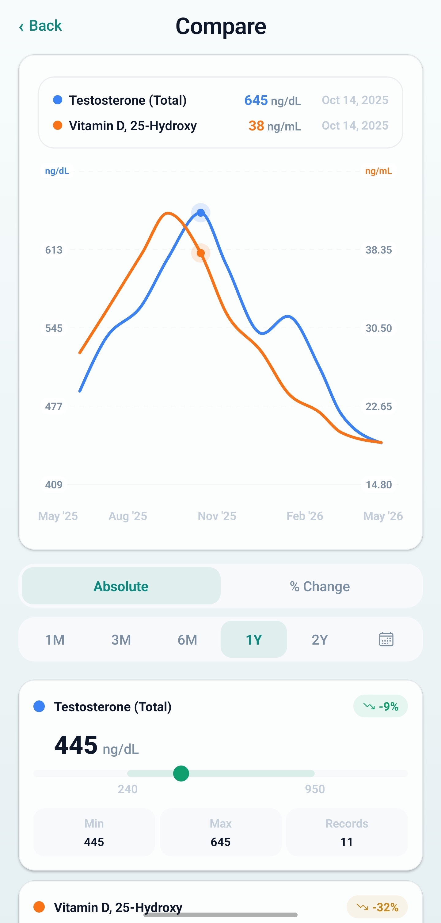 Compare screen plotting two biomarkers over time